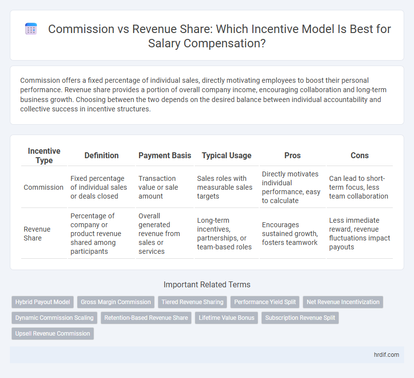 Commission vs Revenue Share: Which Incentive Model Is Best for Salary Compensation?