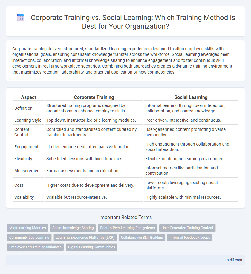 Corporate Training vs. Social Learning: Which Training Method is Best for Your Organization?