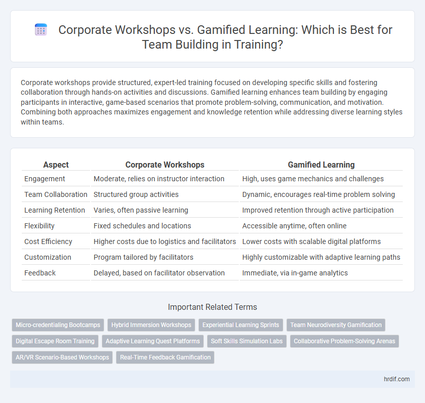 Corporate Workshops vs. Gamified Learning: Which is Best for Team Building in Training?