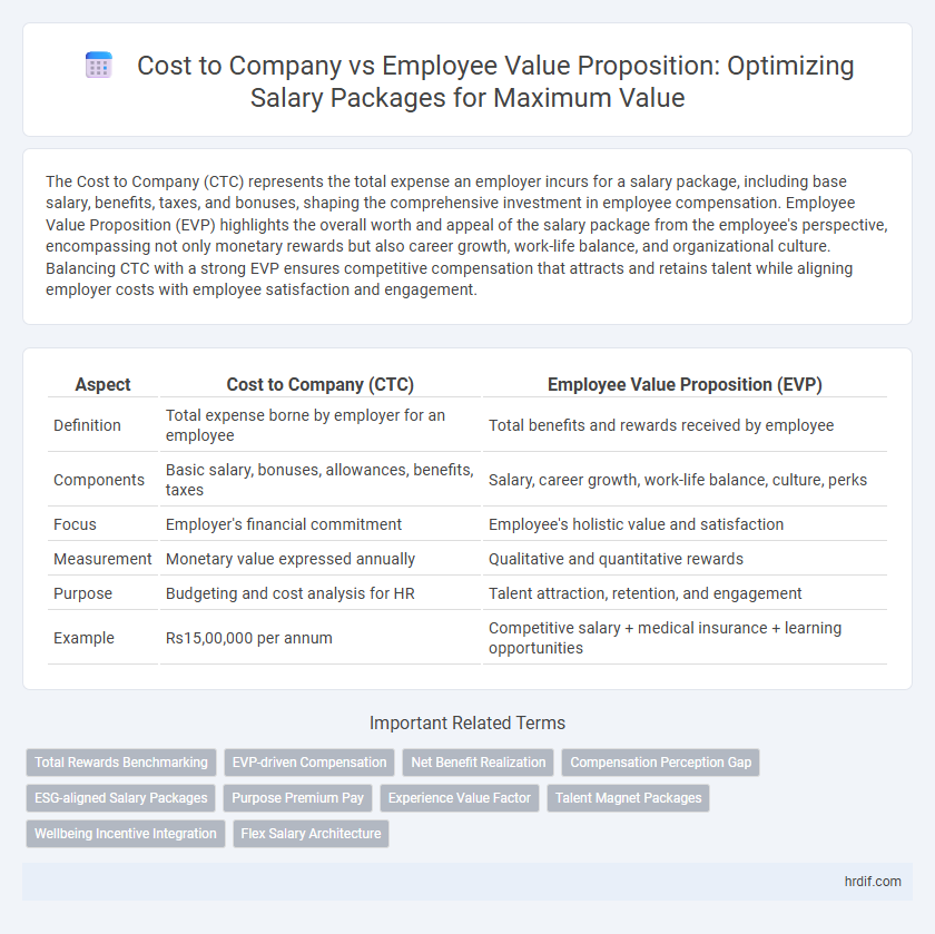 Cost to Company vs Employee Value Proposition: Optimizing Salary Packages for Maximum Value