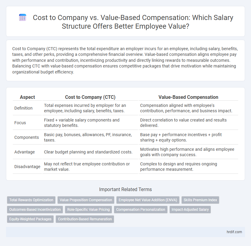 Cost to Company vs. Value-Based Compensation: Which Salary Structure Offers Better Employee Value?