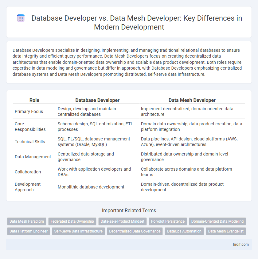 Database Developer vs. Data Mesh Developer: Key Differences in Modern Development