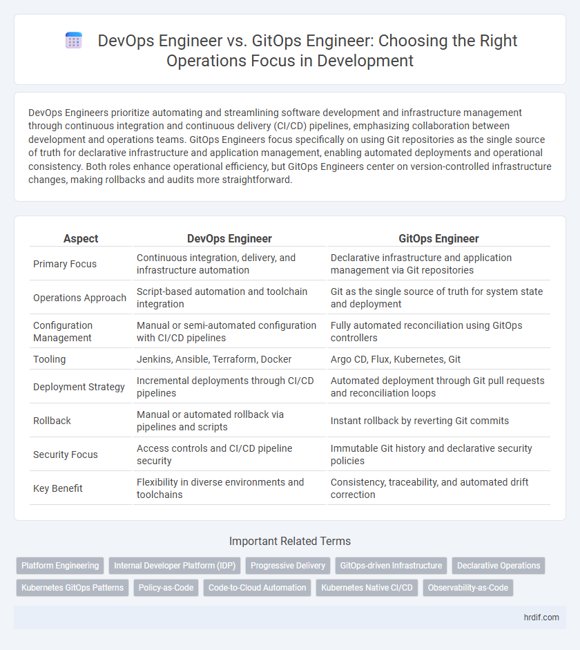 DevOps Engineer vs. GitOps Engineer: Choosing the Right Operations Focus in Development