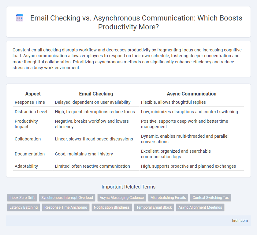 Email Checking vs. Asynchronous Communication: Which Boosts Productivity More?