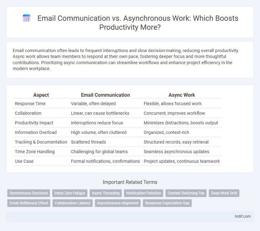 Email Communication vs. Asynchronous Work: Which Boosts Productivity More?