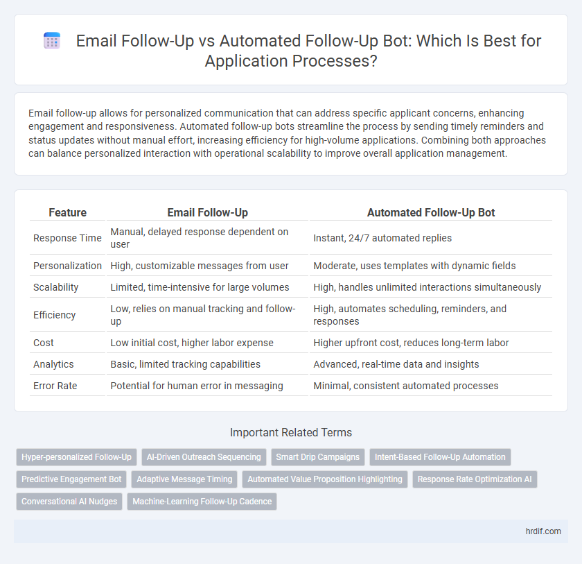Email Follow-Up vs Automated Follow-Up Bot: Which Is Best for Application Processes?