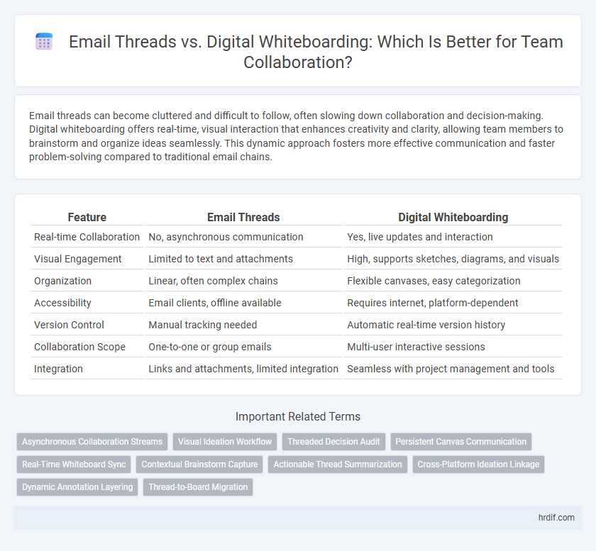 Email Threads vs. Digital Whiteboarding: Which Is Better for Team Collaboration?
