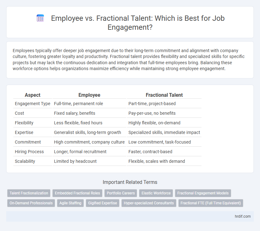 Employee vs. Fractional Talent: Which is Best for Job Engagement?