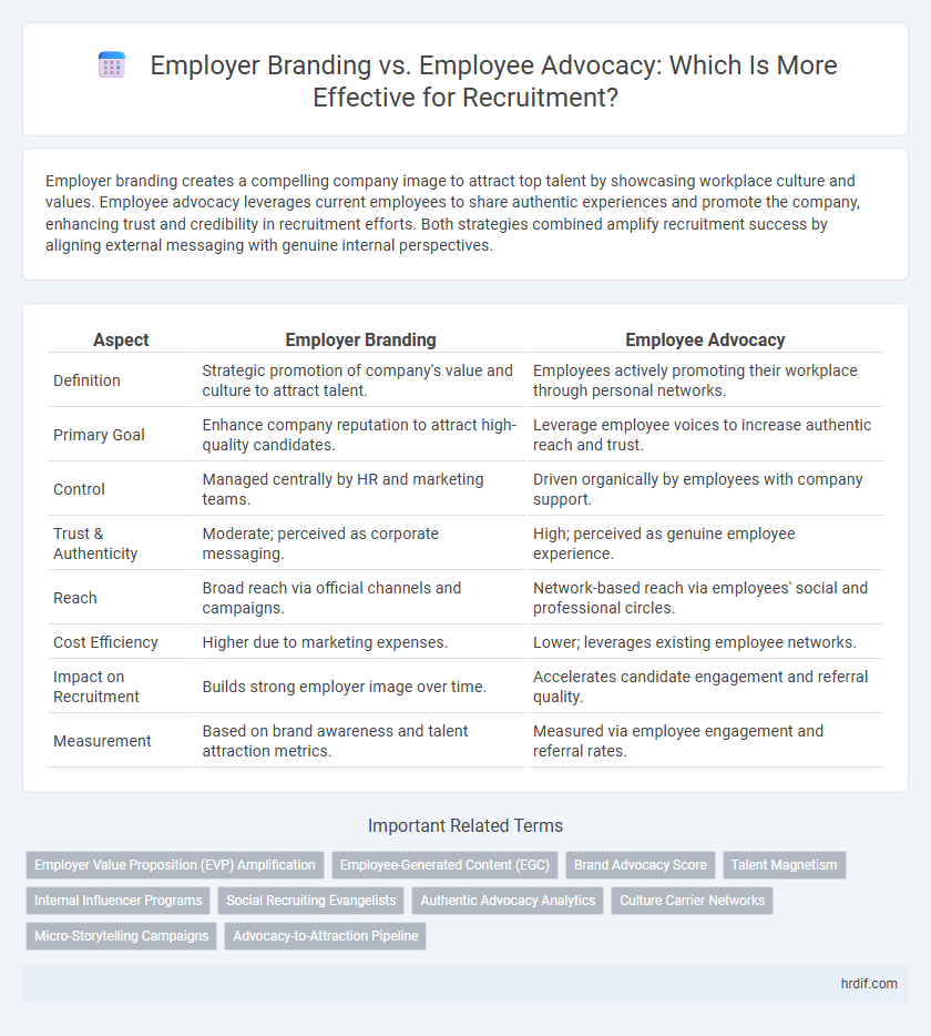 Employer Branding vs. Employee Advocacy: Which Is More Effective for Recruitment?