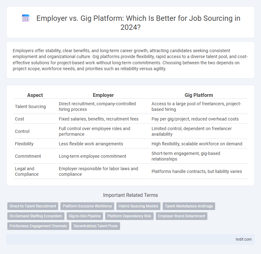 Employer vs. Gig Platform: Which Is Better for Job Sourcing in 2024?