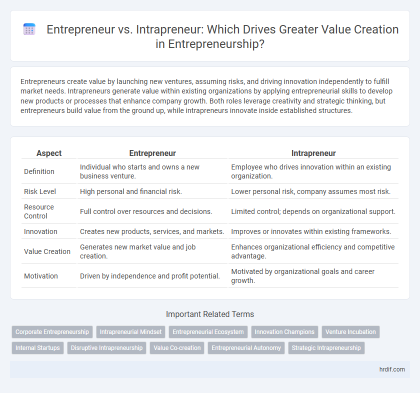 Entrepreneur vs. Intrapreneur: Which Drives Greater Value Creation in Entrepreneurship?