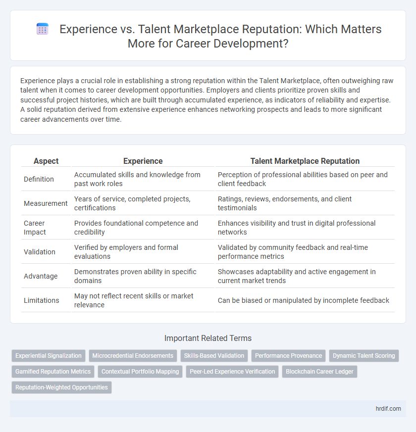 Experience vs. Talent Marketplace Reputation: Which Matters More for Career Development?