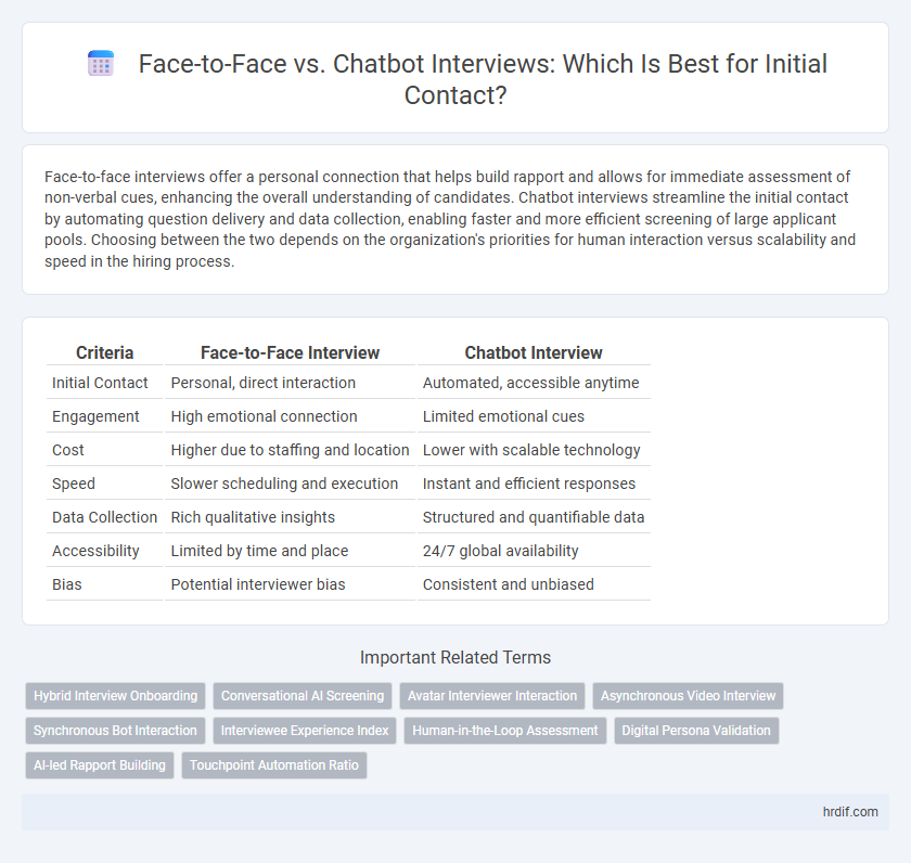 Face-to-Face vs. Chatbot Interviews: Which Is Best for Initial Contact?