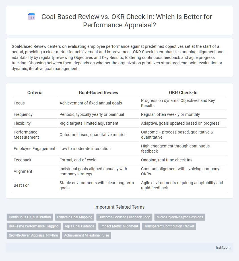Goal-Based Review vs. OKR Check-In: Which Is Better for Performance Appraisal?