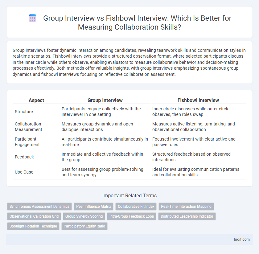 Group Interview vs Fishbowl Interview: Which Is Better for Measuring Collaboration Skills?