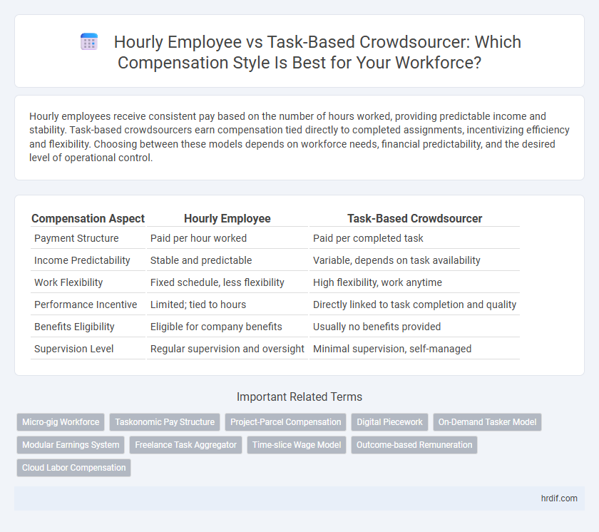 Hourly Employee vs Task-Based Crowdsourcer: Which Compensation Style Is Best for Your Workforce?