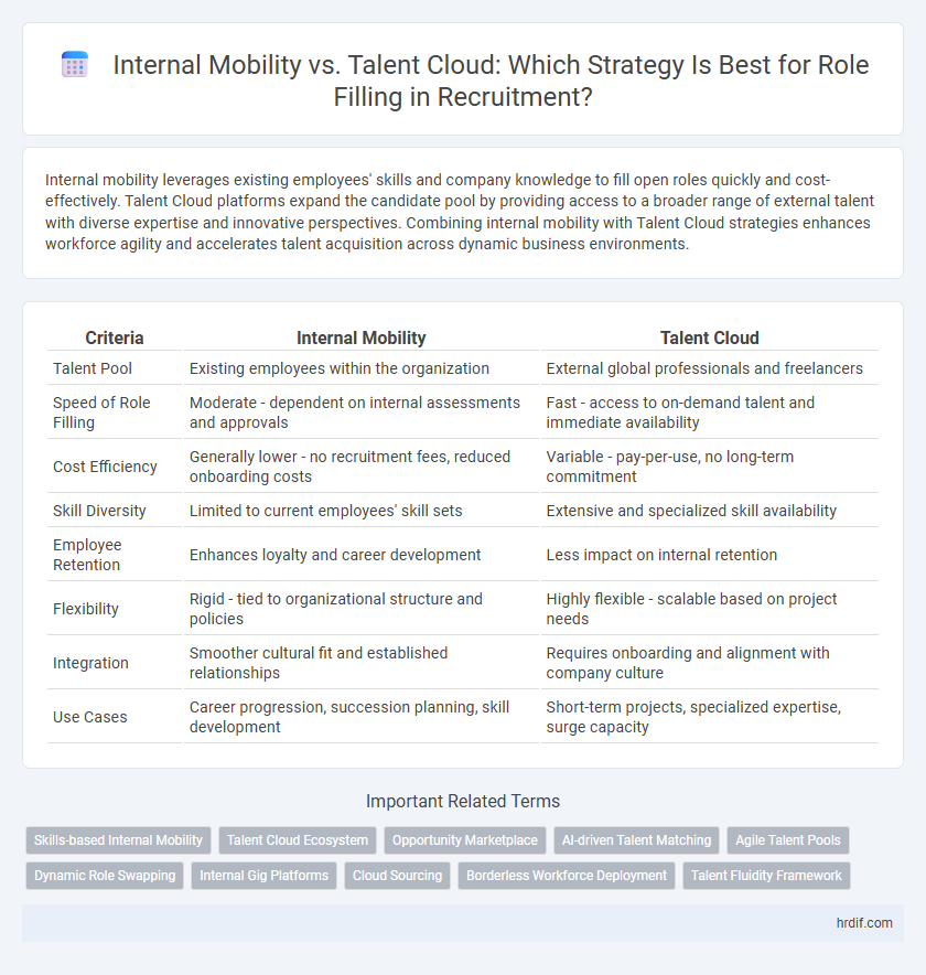 Internal Mobility vs. Talent Cloud: Which Strategy Is Best for Role Filling in Recruitment?
