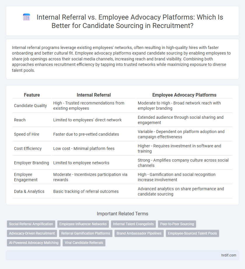 Internal Referral vs. Employee Advocacy Platforms: Which Is Better for Candidate Sourcing in Recruitment?