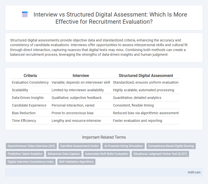 Interview vs Structured Digital Assessment: Which Is More Effective for Recruitment Evaluation?