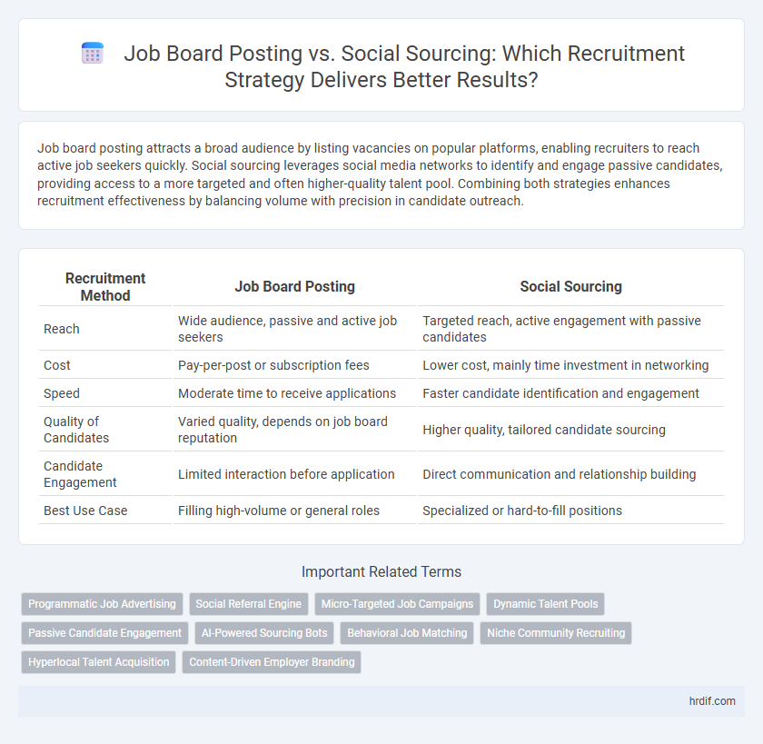 Job Board Posting vs. Social Sourcing: Which Recruitment Strategy Delivers Better Results?