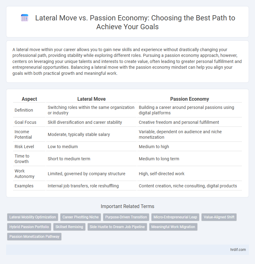Lateral Move vs. Passion Economy: Choosing the Best Path to Achieve Your Goals