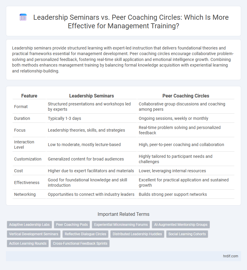 Leadership Seminars vs. Peer Coaching Circles: Which Is More Effective for Management Training?