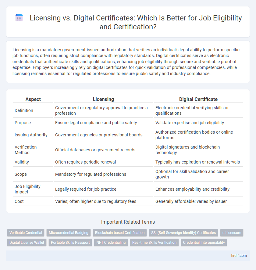 Licensing vs. Digital Certificates: Which Is Better for Job Eligibility and Certification?
