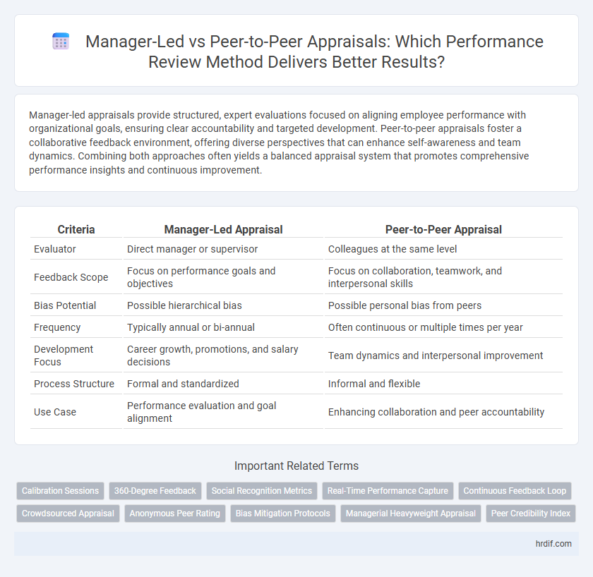 Manager-Led vs Peer-to-Peer Appraisals: Which Performance Review Method Delivers Better Results?