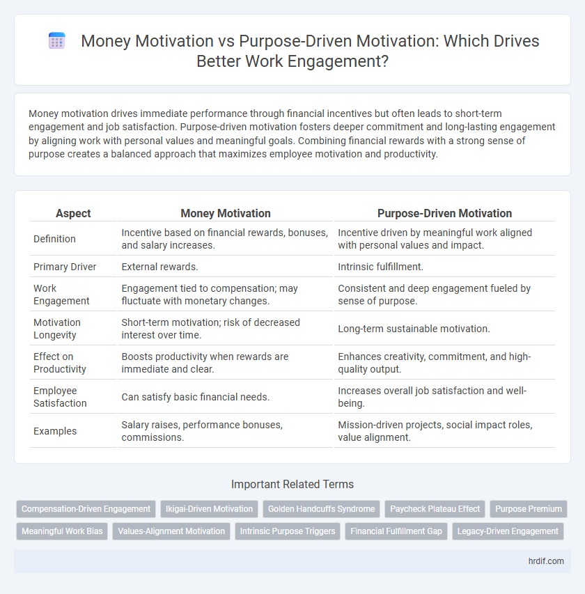 Money Motivation vs Purpose-Driven Motivation: Which Drives Better Work Engagement?