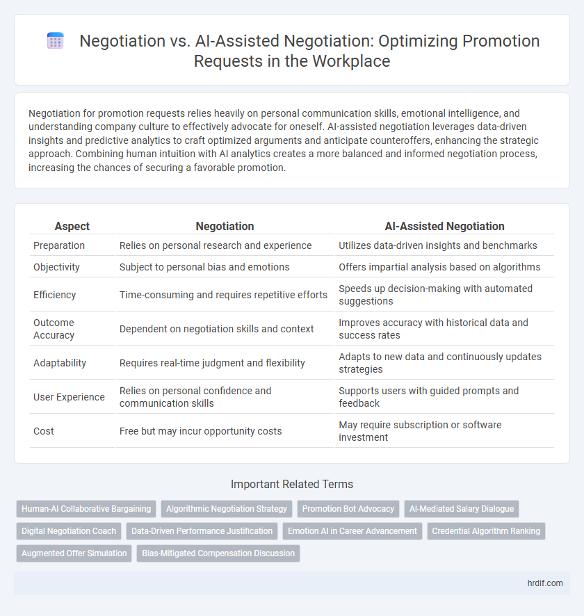 Negotiation vs. AI-Assisted Negotiation: Optimizing Promotion Requests in the Workplace