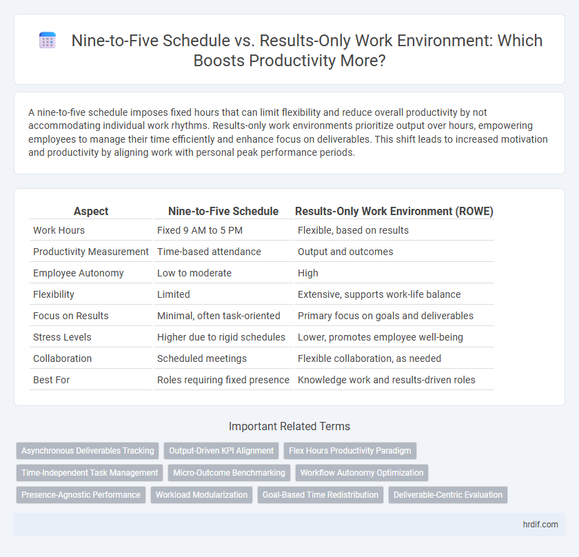 Nine-to-Five Schedule vs. Results-Only Work Environment: Which Boosts Productivity More?