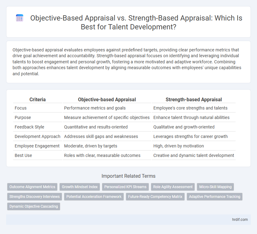 Objective-Based Appraisal vs. Strength-Based Appraisal: Which Is Best for Talent Development?