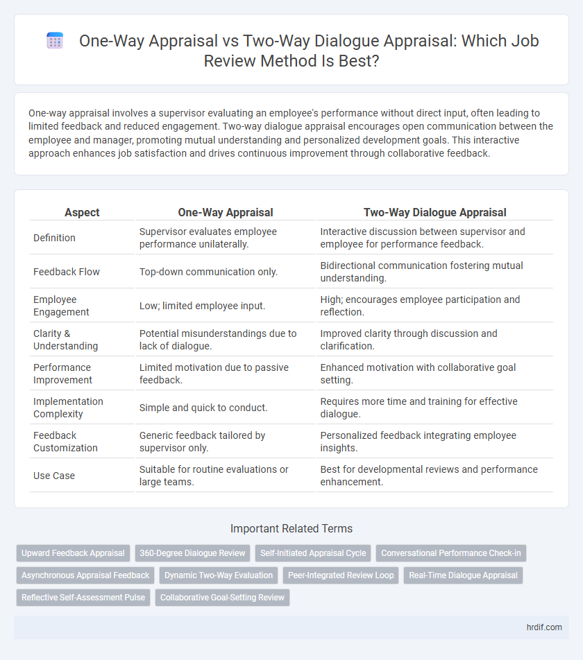 One-Way Appraisal vs Two-Way Dialogue Appraisal: Which Job Review Method Is Best?