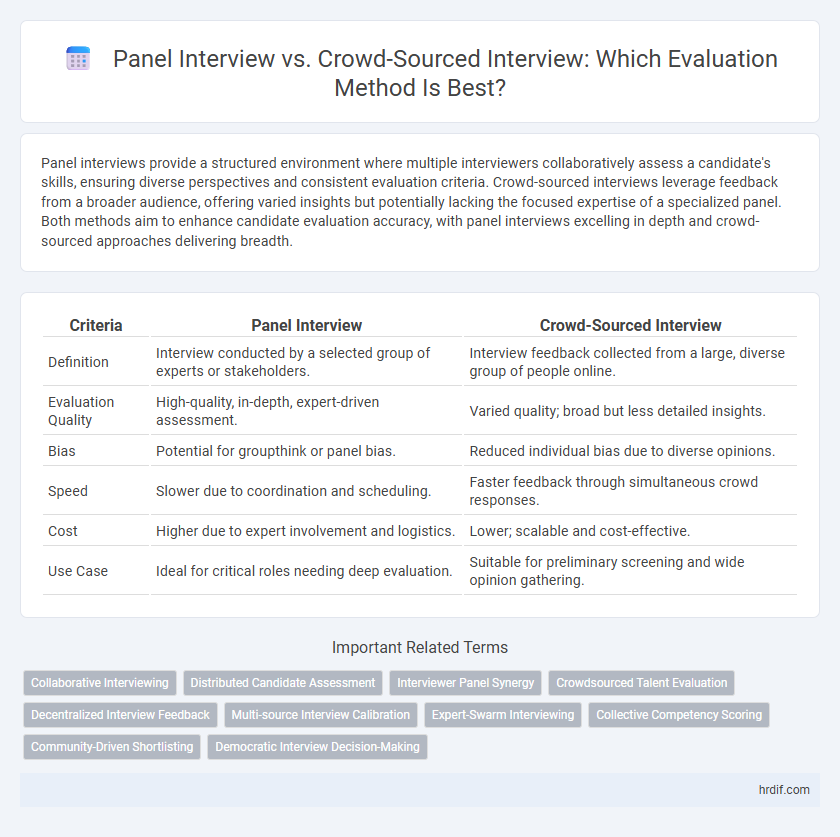 Panel Interview vs. Crowd-Sourced Interview: Which Evaluation Method Is Best?