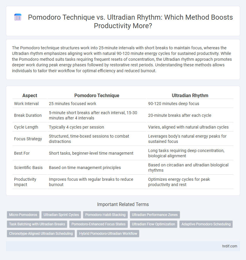 Pomodoro Technique vs. Ultradian Rhythm: Which Method Boosts Productivity More?