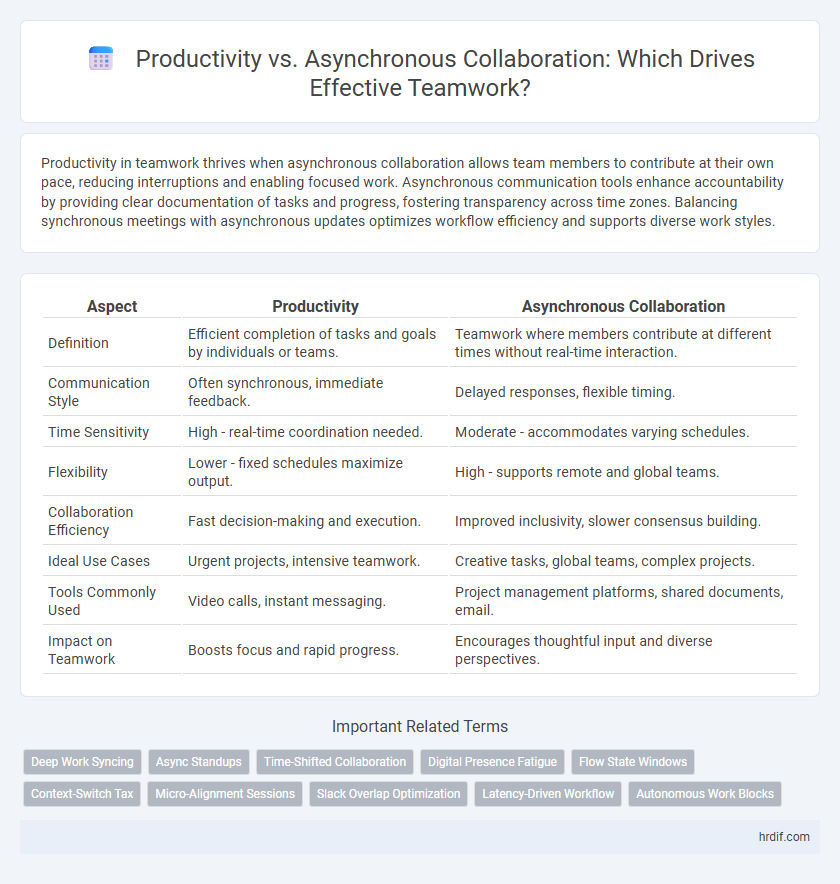 Productivity vs. Asynchronous Collaboration: Which Drives Effective Teamwork?