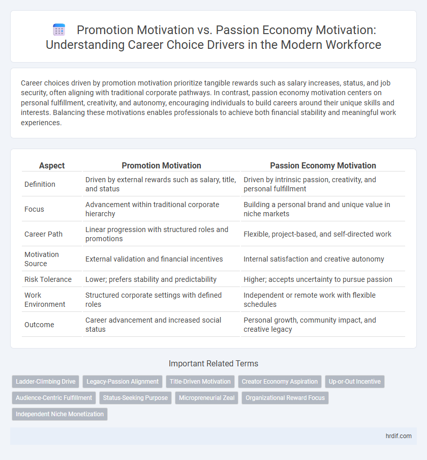 Promotion Motivation vs. Passion Economy Motivation: Understanding Career Choice Drivers in the Modern Workforce