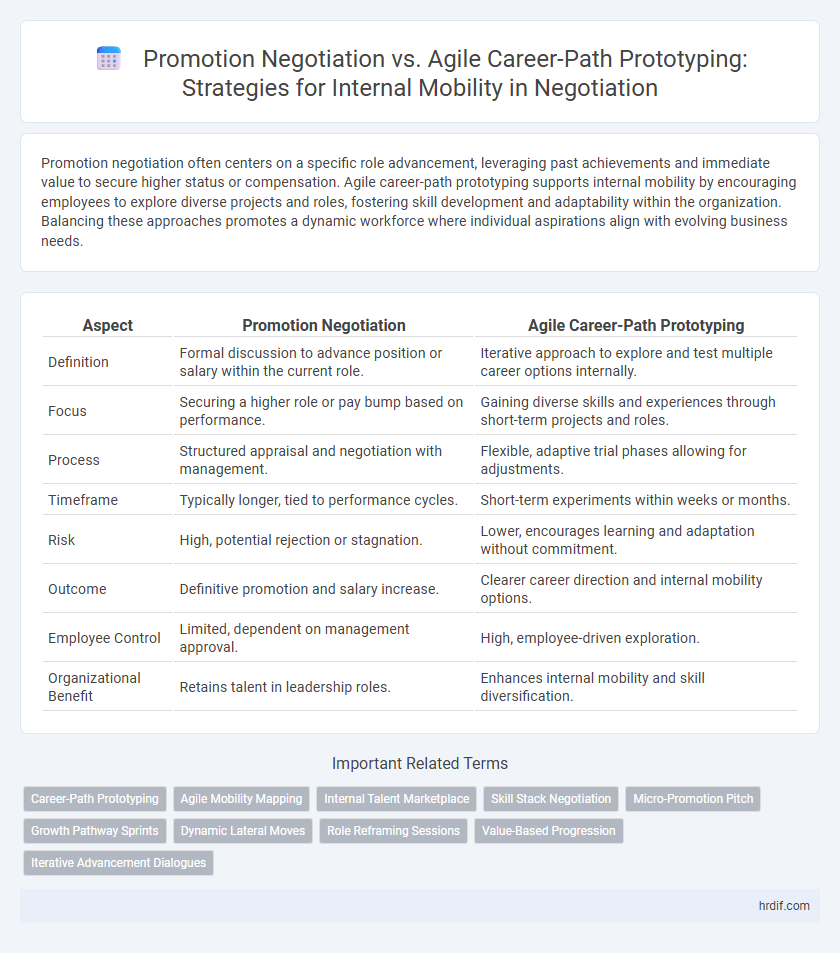 Promotion Negotiation vs. Agile Career-Path Prototyping: Strategies for Internal Mobility in Negotiation