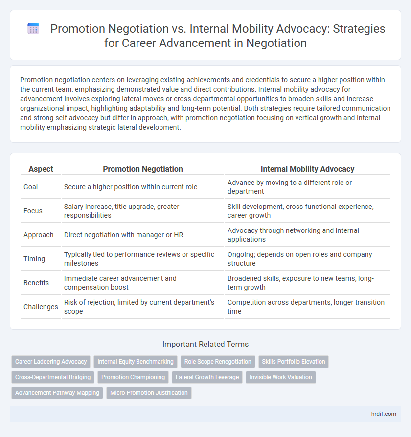 Promotion Negotiation vs. Internal Mobility Advocacy: Strategies for Career Advancement in Negotiation