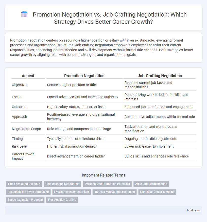 Promotion Negotiation vs. Job-Crafting Negotiation: Which Strategy Drives Better Career Growth?