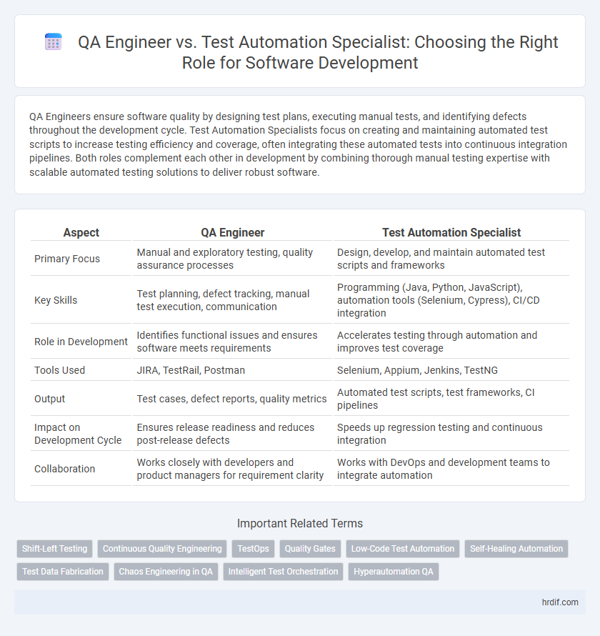 QA Engineer vs. Test Automation Specialist: Choosing the Right Role for Software Development