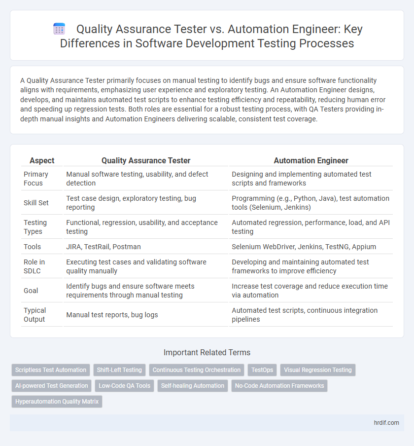 Quality Assurance Tester vs. Automation Engineer: Key Differences in Software Development Testing Processes