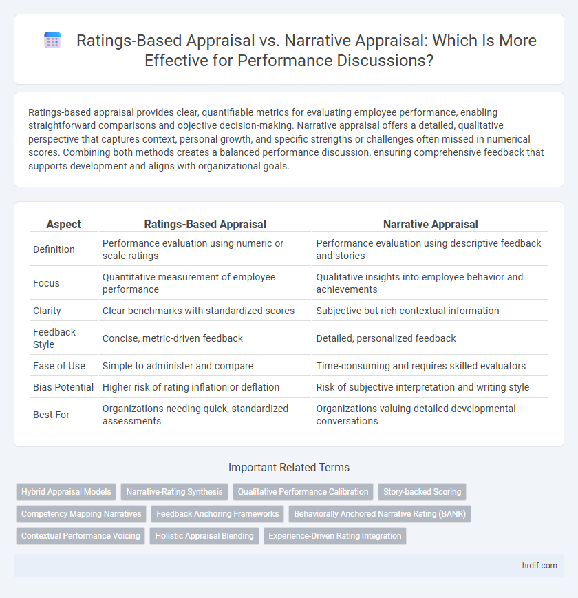 Ratings-Based Appraisal vs. Narrative Appraisal: Which Is More Effective for Performance Discussions?