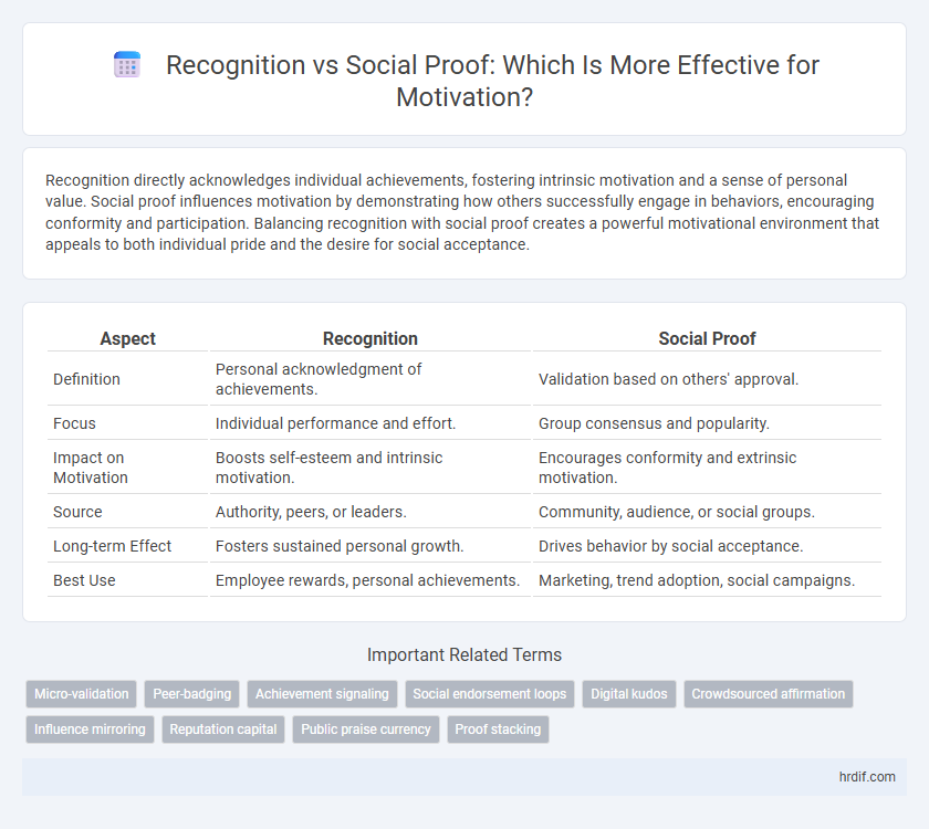 Recognition vs Social Proof: Which Is More Effective for Motivation?