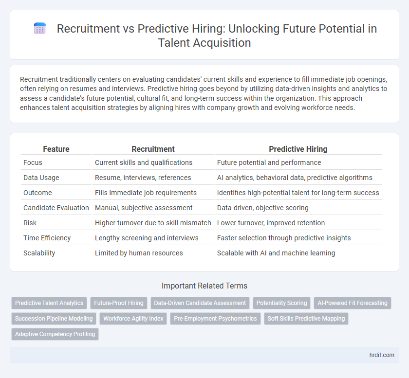 Recruitment vs Predictive Hiring: Unlocking Future Potential in Talent Acquisition