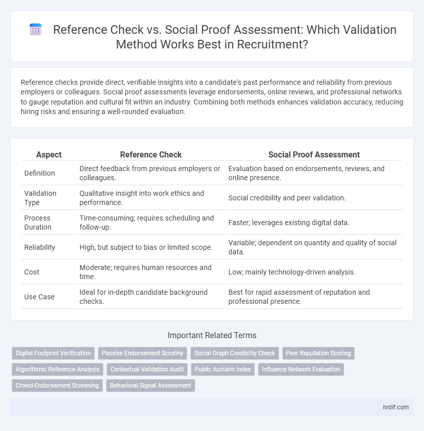 Reference Check vs. Social Proof Assessment: Which Validation Method Works Best in Recruitment?