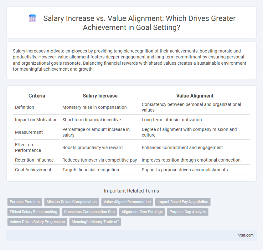 Salary Increase vs. Value Alignment: Which Drives Greater Achievement in Goal Setting?