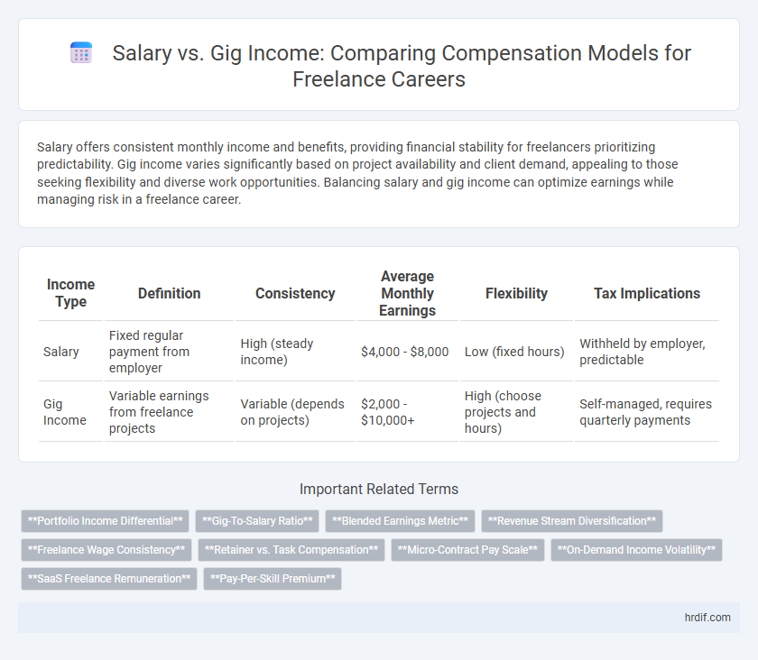 Salary vs. Gig Income: Comparing Compensation Models for Freelance Careers
