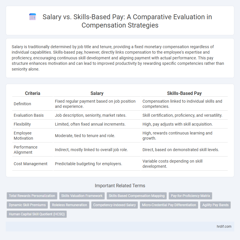 Salary vs. Skills-Based Pay: A Comparative Evaluation in Compensation Strategies