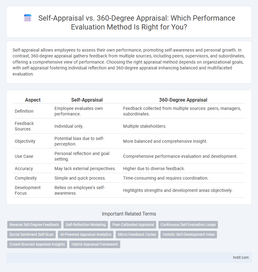 Self-Appraisal vs. 360-Degree Appraisal: Which Performance Evaluation Method Is Right for You?